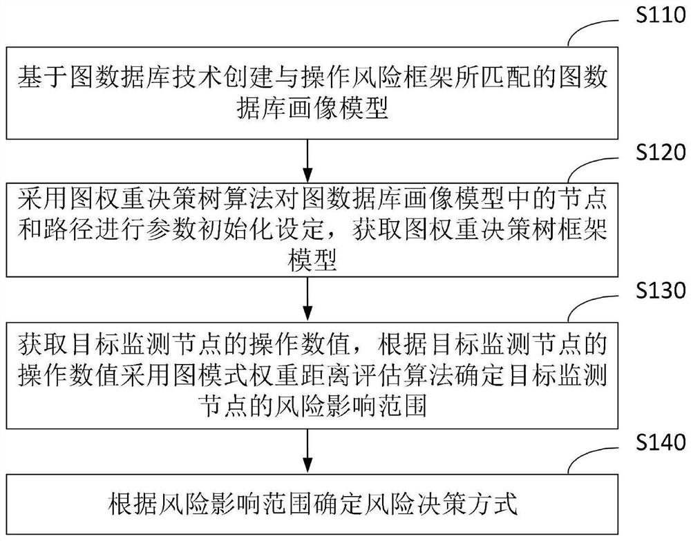 Decision-making method and device for operation risk, equipment and program product