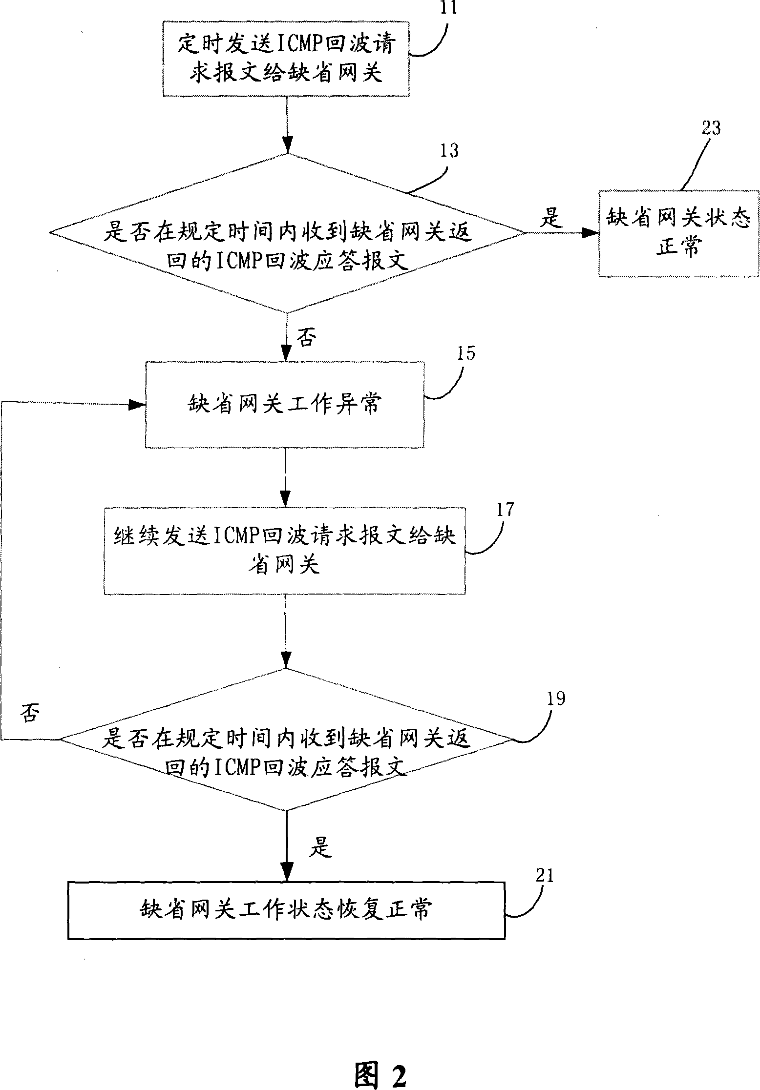 Method and system for detecting default gateway state