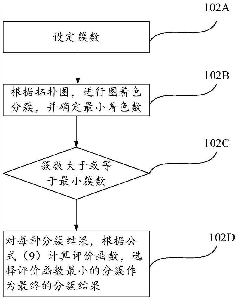 V2x resource allocation method and system based on d2d communication