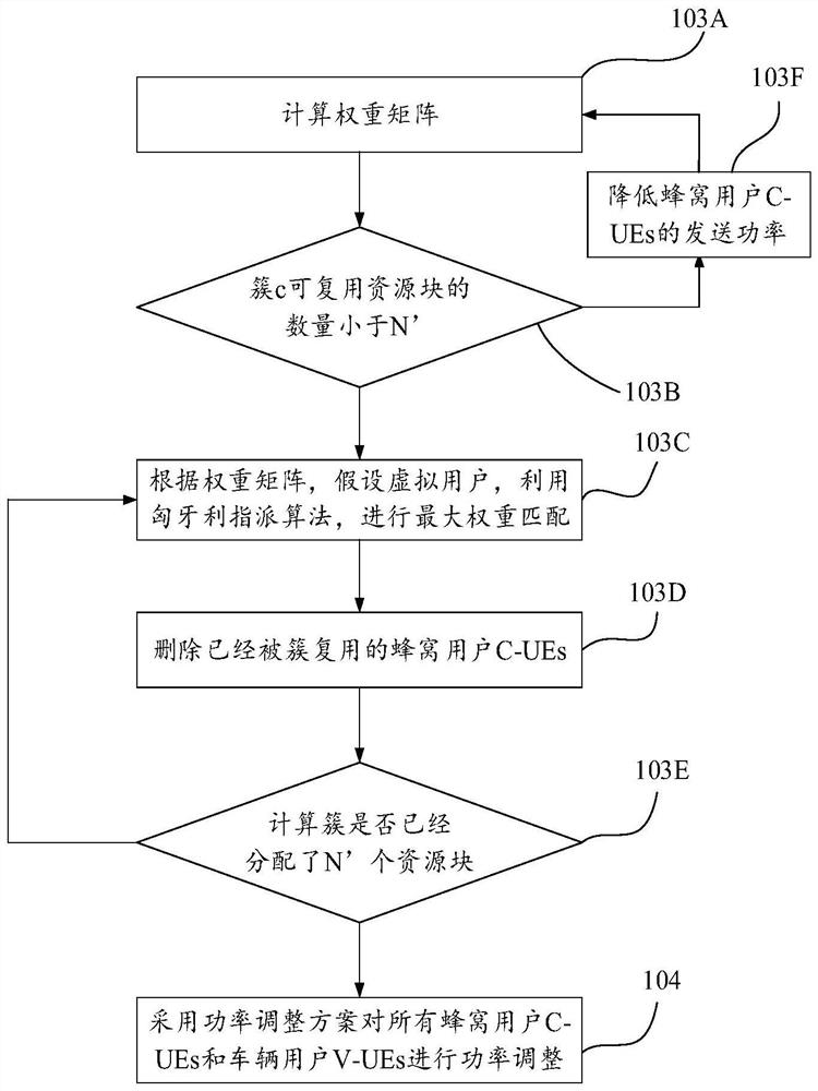V2x resource allocation method and system based on d2d communication