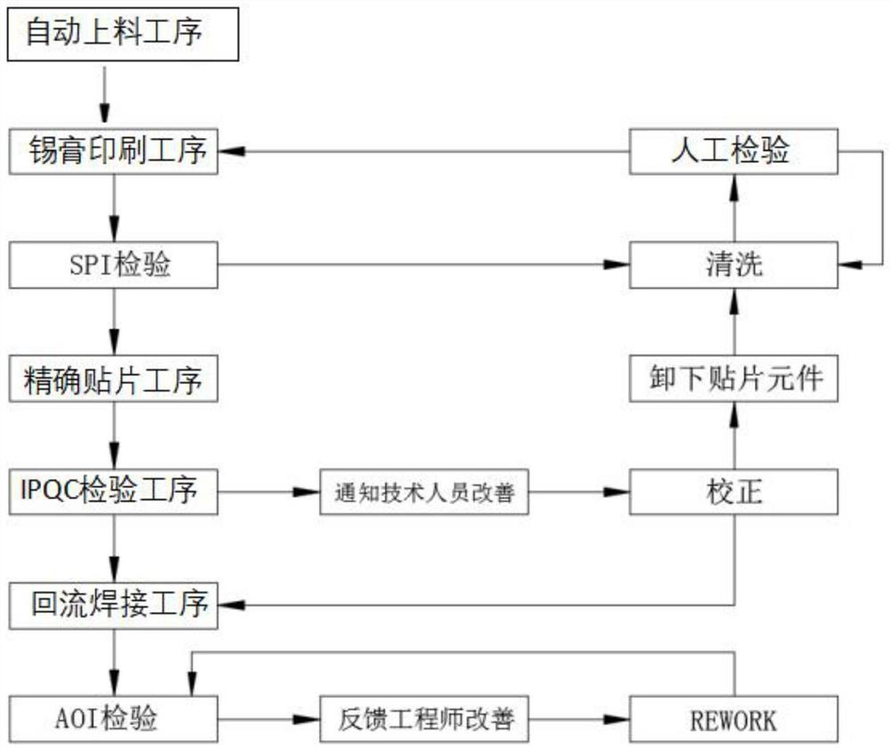 PCB tin brushing patch production process method