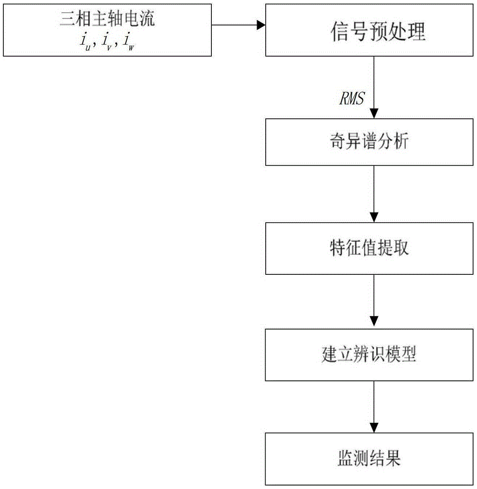 A method for monitoring tool breakage in CNC machine tool milling