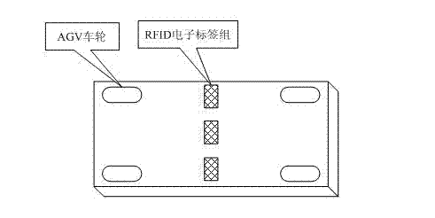 AGV (Automatic Guided Vehicle) operation control method based on passive RFID (radio frequency identification) and aided visual