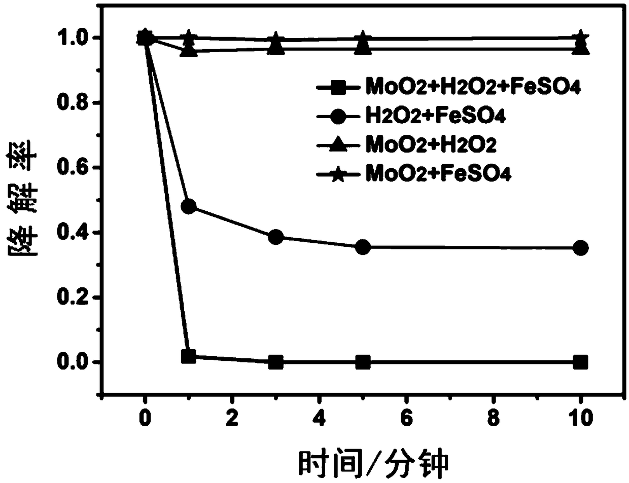 A molybdenum oxide reagent used for organic pollutant degradation and a reaction method thereof