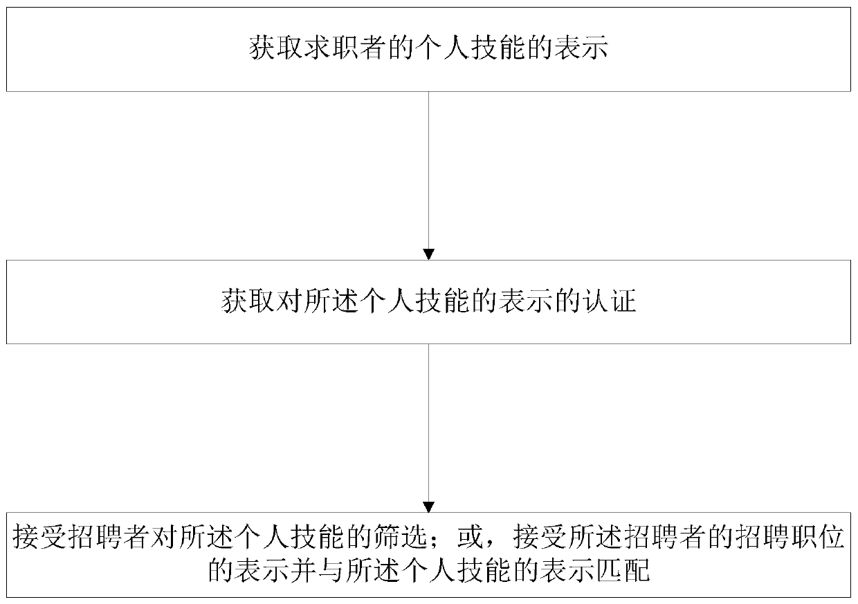 A method and a system for matching personal skills with recruitment positions