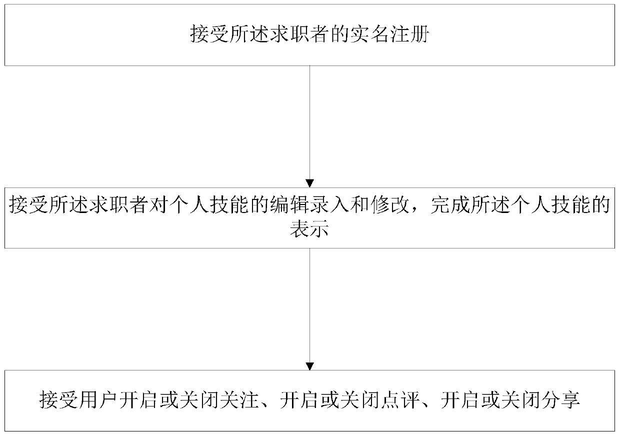 A method and a system for matching personal skills with recruitment positions