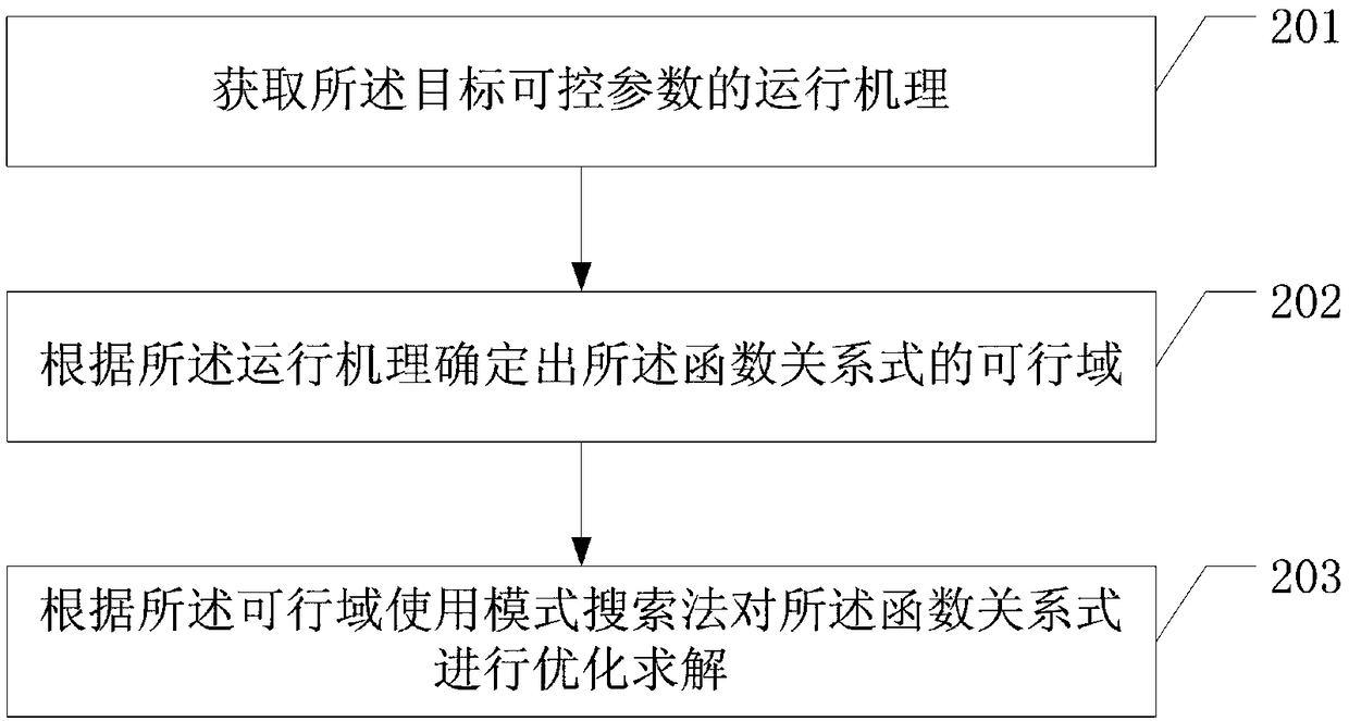 Device operation optimization method and system