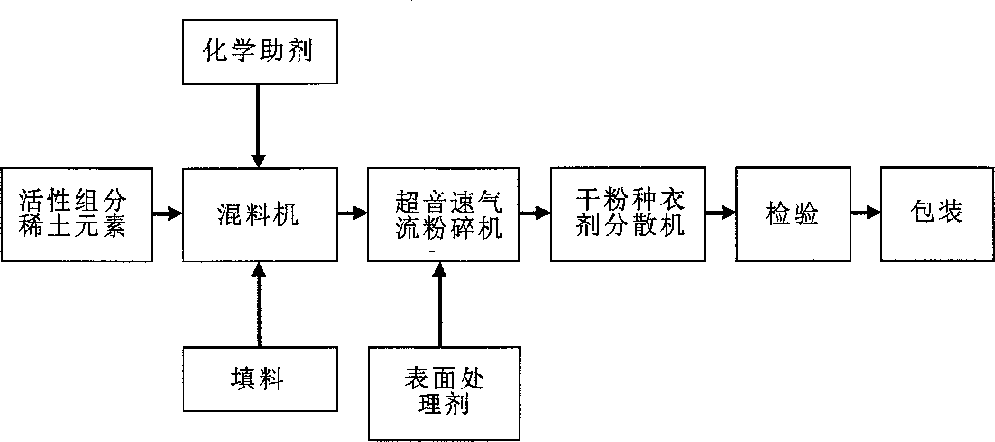 Method for producing rare-earth dry powder seed coating agent