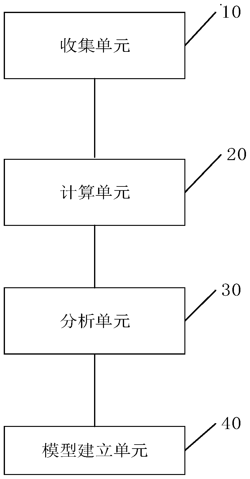 Virtual evaluation method, device and equipment for pedestrian head protection performance of vehicle