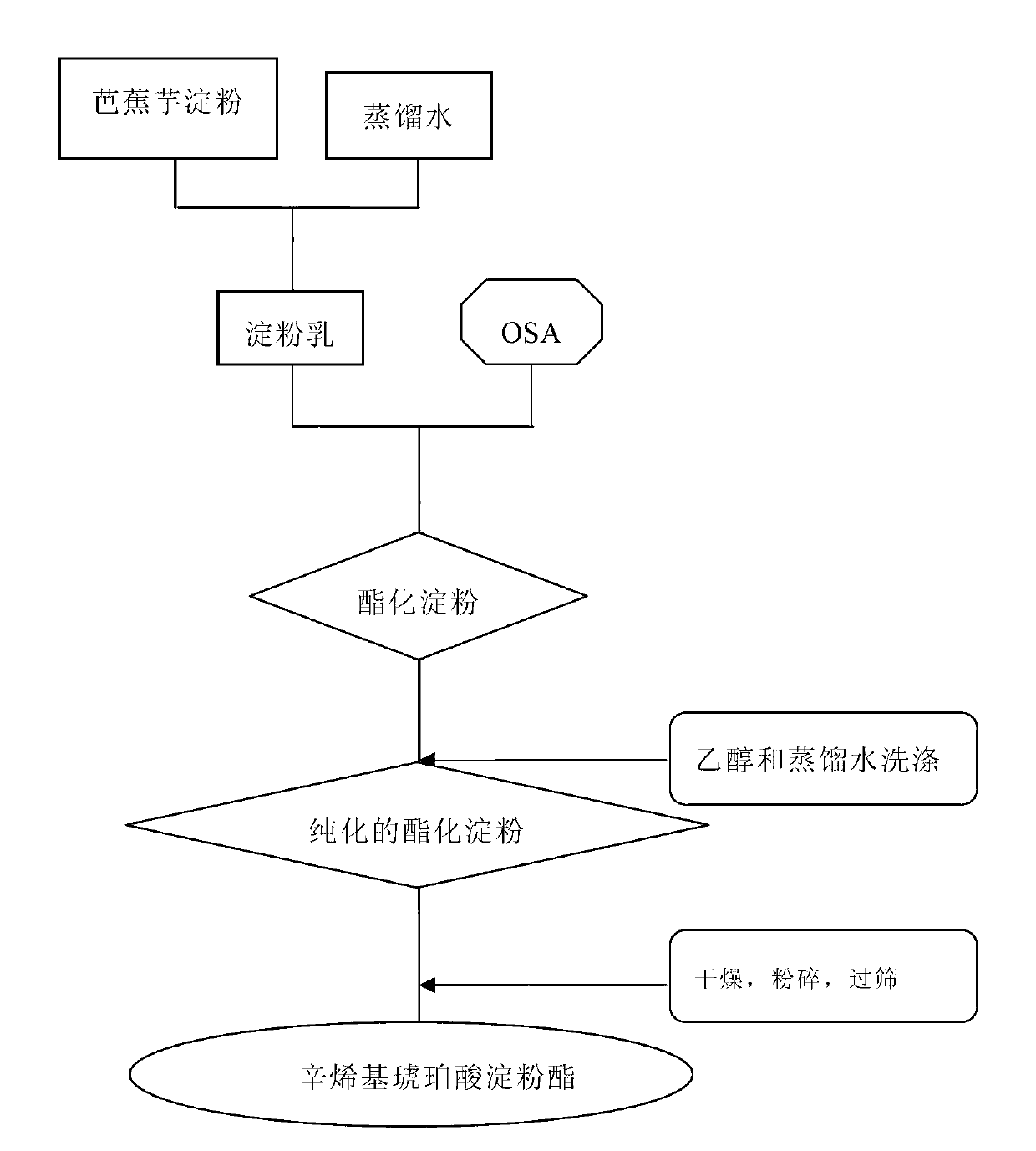 Octenyl succinic acid cannaedulisker starch ester and preparation method thereof