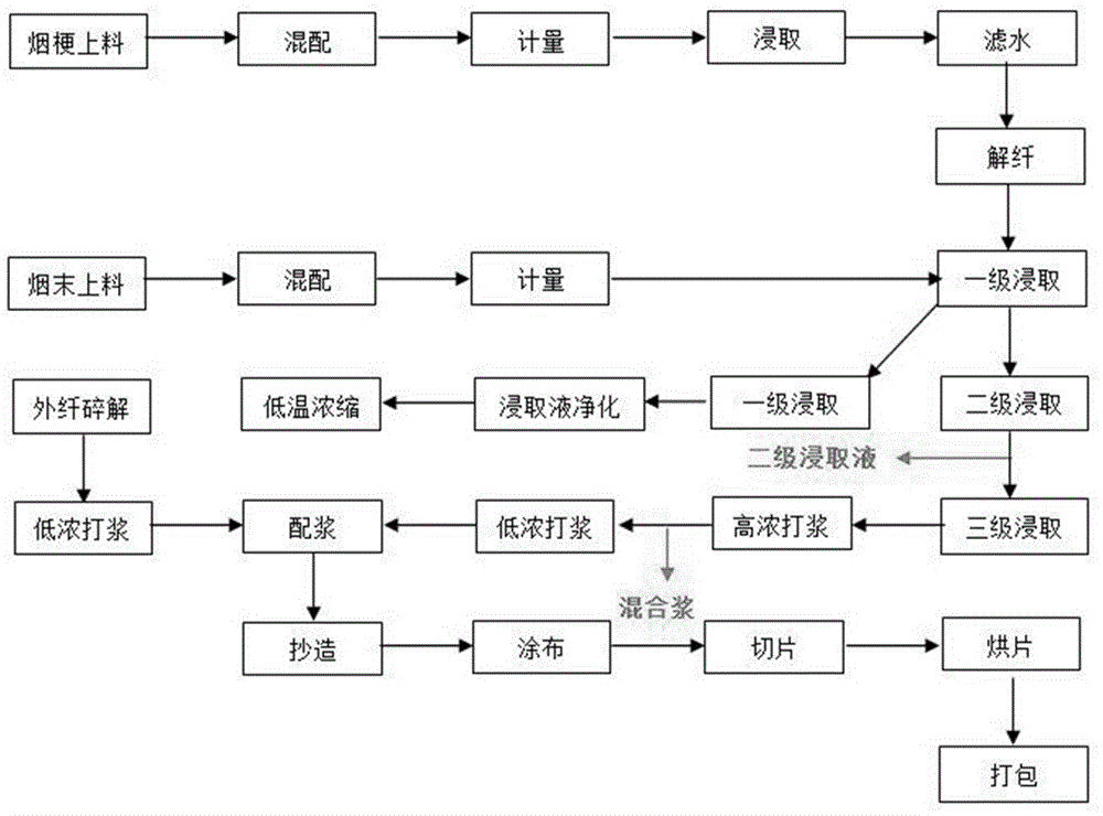 Two-step degradation method for pectin in tobacco sheets