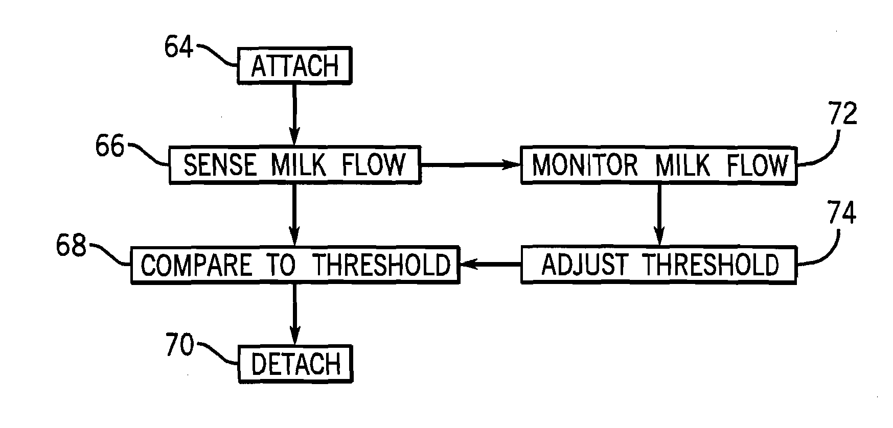 Adaptive Milking System