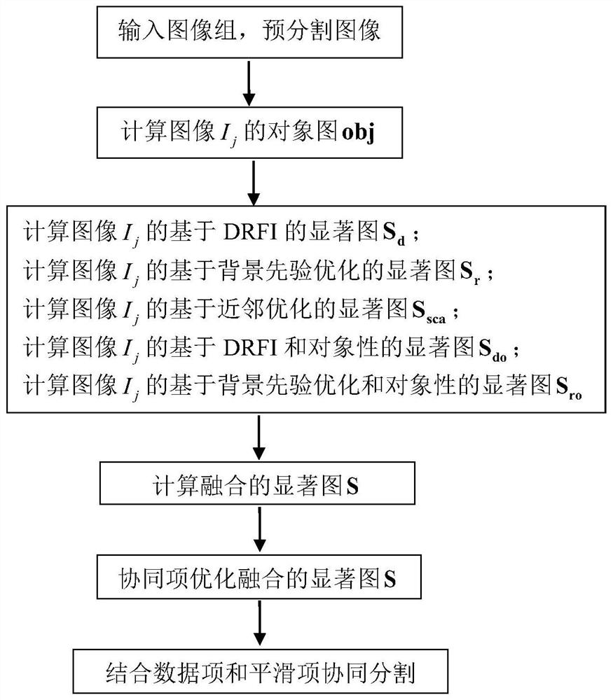 Image Collaborative Segmentation Method Based on Saliency Map Fusion