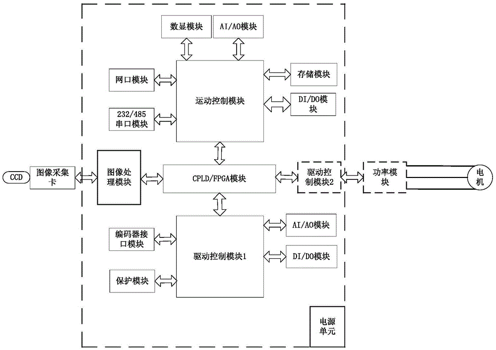 Machine vision and motion controller and servo driver integrated control system