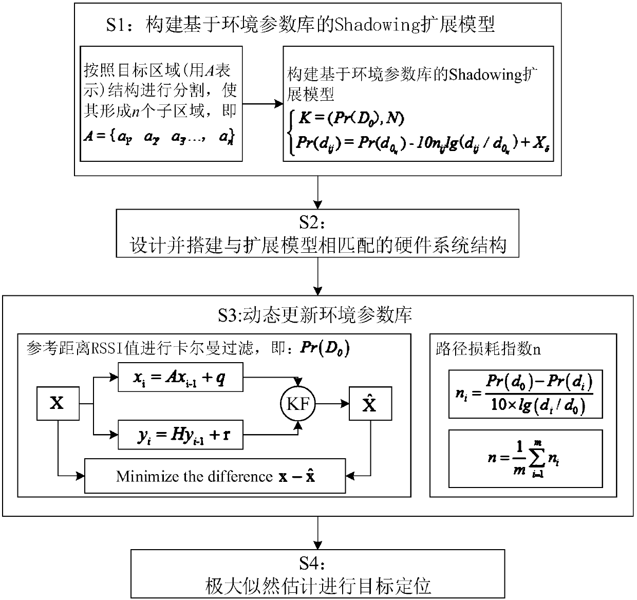 Multi-area adaptive indoor positioning method based on RSSI ranging improvement