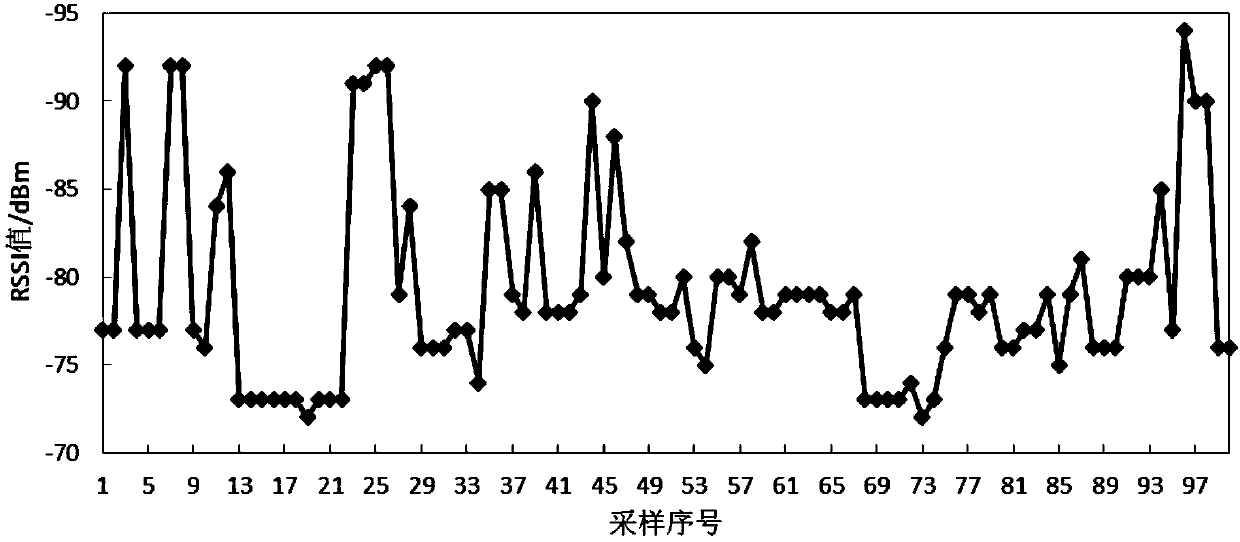 Multi-area adaptive indoor positioning method based on RSSI ranging improvement