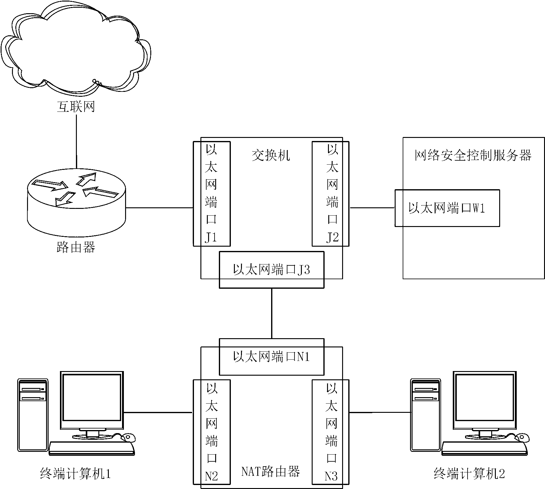 Method for controlling network access based on identification in IP (Internet Protocol) protocol