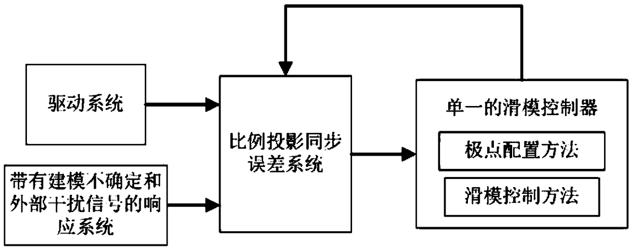 Third-order strict-feedback chaotic proportion projection synchronization method based on improved pole assignment