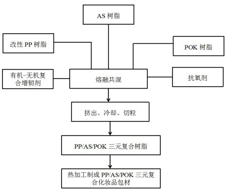 Low-odor pp/as/pok ternary composite resin, cosmetic packaging material and preparation method thereof