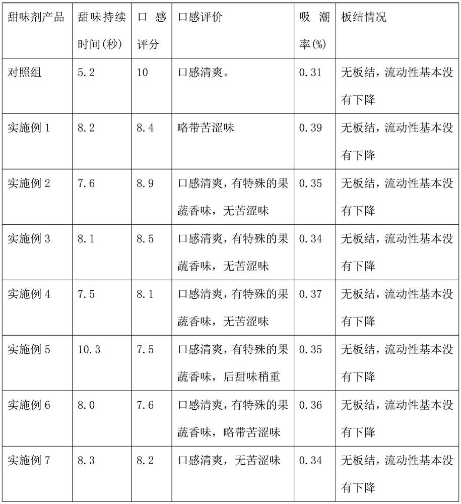 Compound sweetener for improving taste of rubusoside and preparation method thereof