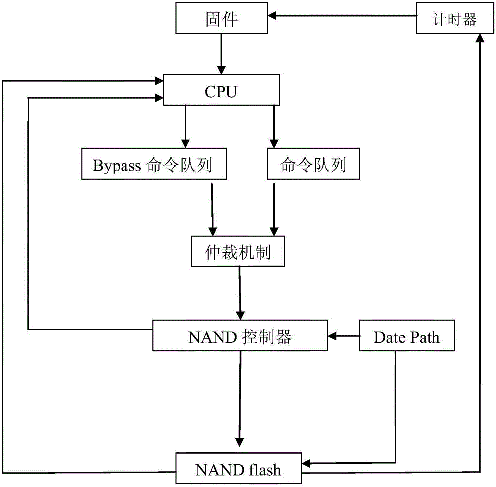 Operating method for decreasing read delay of solid-state disk