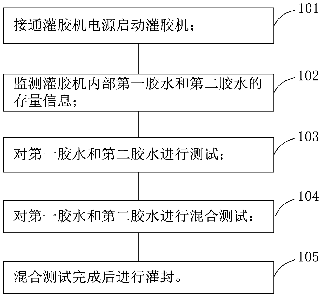 Stainless steel motor potting process