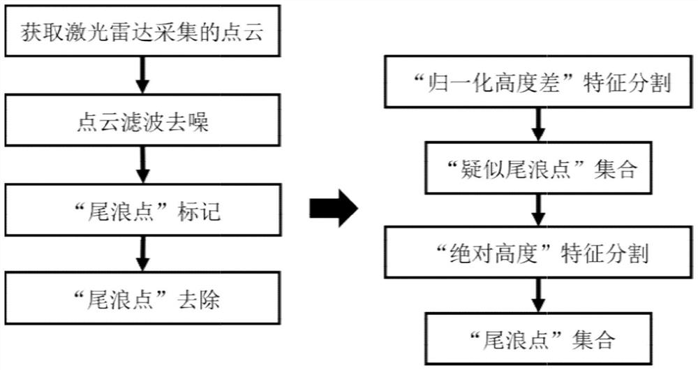 Tail wave filtering method applied to unmanned ship