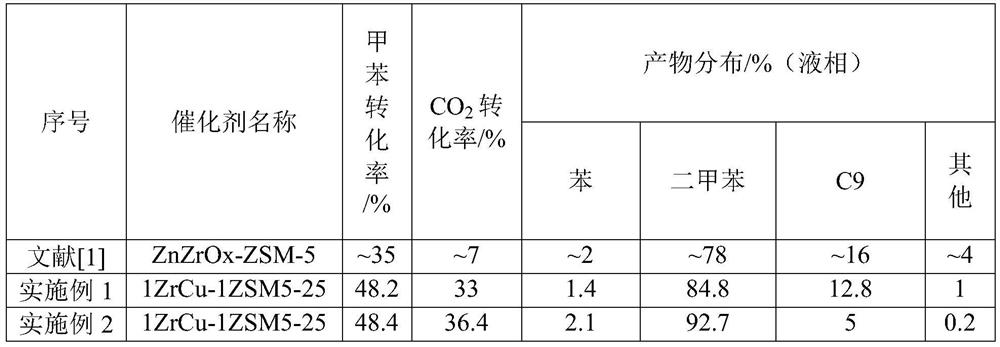 Catalyst for carbon dioxide hydrogenation and toluene aromatic ring alkylation as well as preparation method and application of catalyst