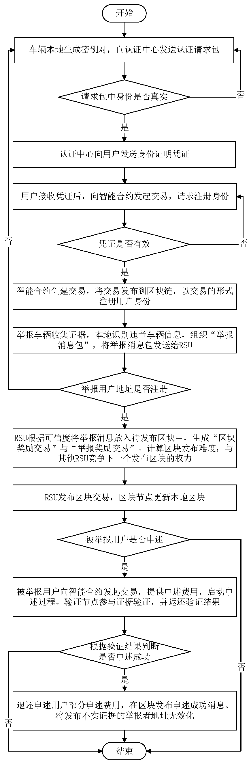 Semi-distributed vehicle violation reporting method based on block chain