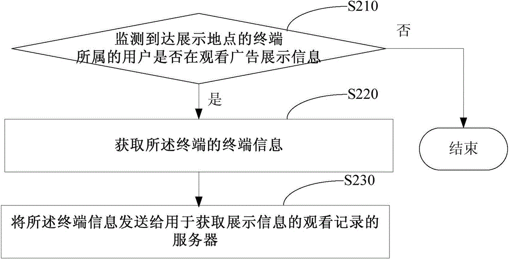 Watching record obtaining method, effectiveness evaluation method and devices for display information