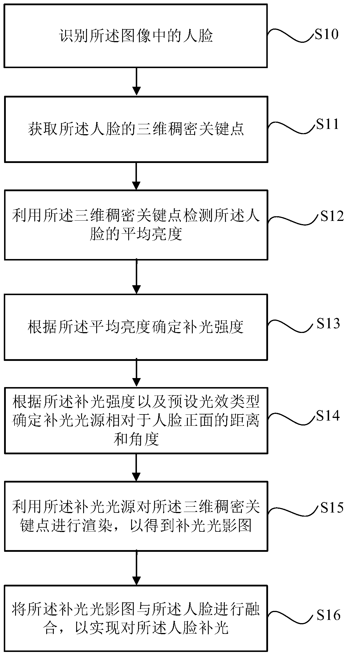 Light supplementing method and system for human face in image, medium and electronic equipment