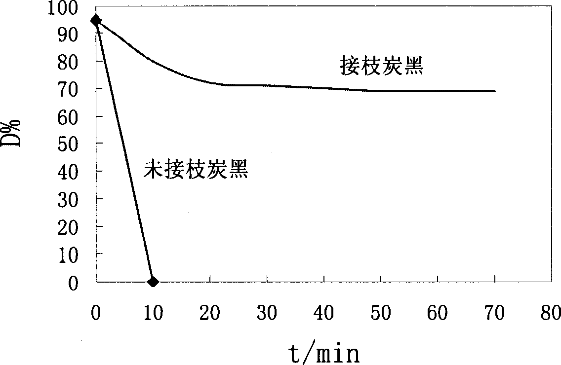 Nano carbon black with in-situ grafted organic compound and its producing method
