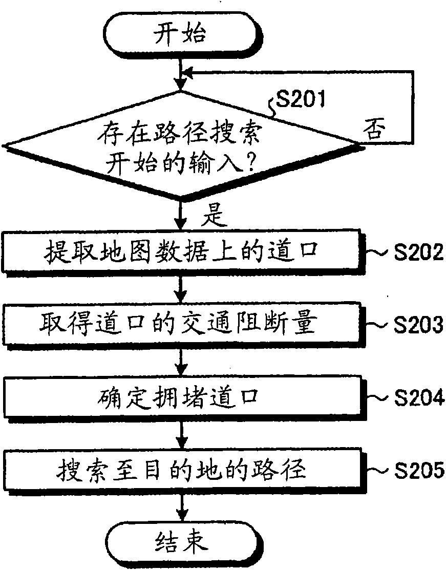 Route search apparatus, route search method, route search program, and recording medium