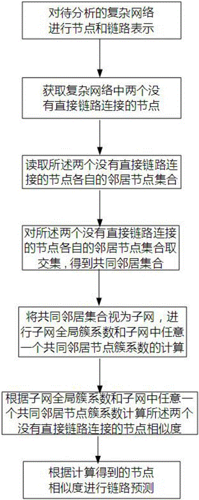 Link prediction method and device based on node similarity