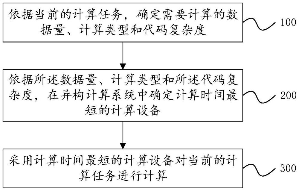 Method and device for heterogeneous computing system to execute computing task