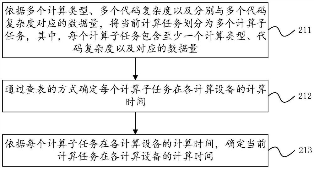 Method and device for heterogeneous computing system to execute computing task