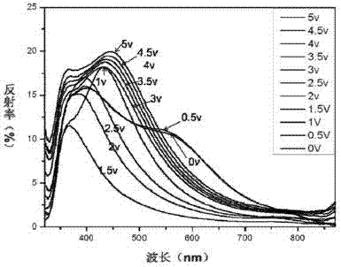 Color material under regulation and control of electric field, and preparation method of material