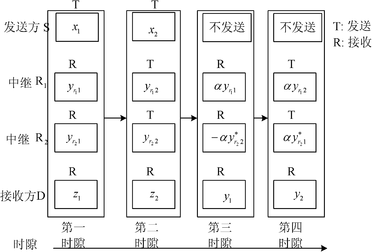 Distributed Alamouti coding cooperative transmission method based on quasi-orthogonal channel allocation