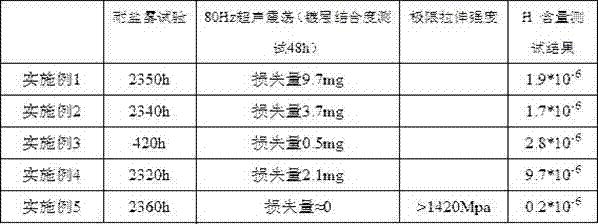 Method for electroplating high-strength corrosion-proof cadmium-tin-titanium alloy on 304 or 316 L stainless steel surface