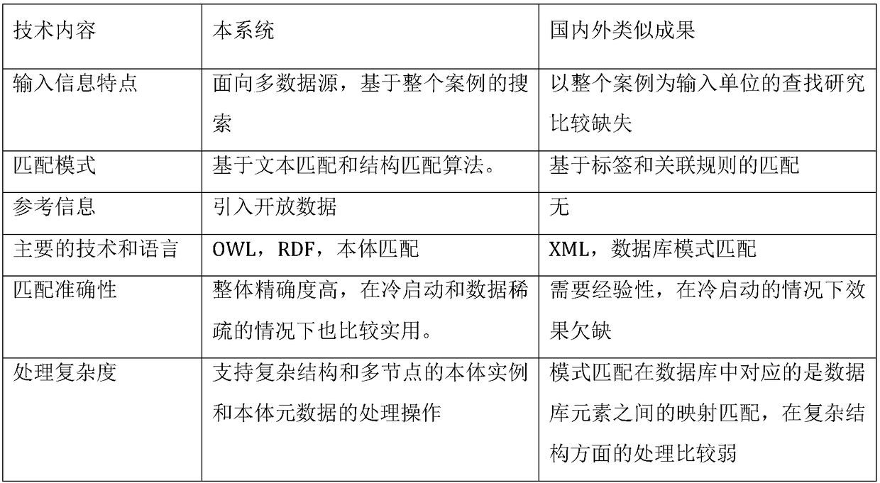 Case Search System Based on Ontology Matching