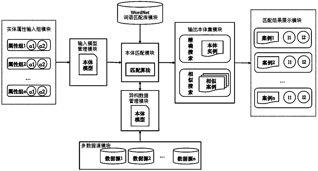 Case Search System Based on Ontology Matching