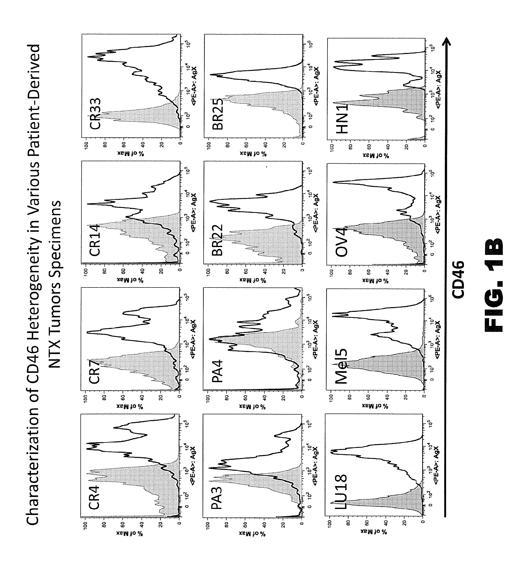 Novel modulators and methods of use