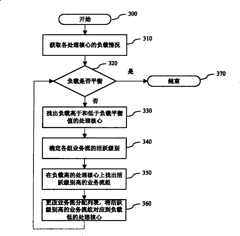 Method and device for multi-core parallel concurrent processing of network traffic flows