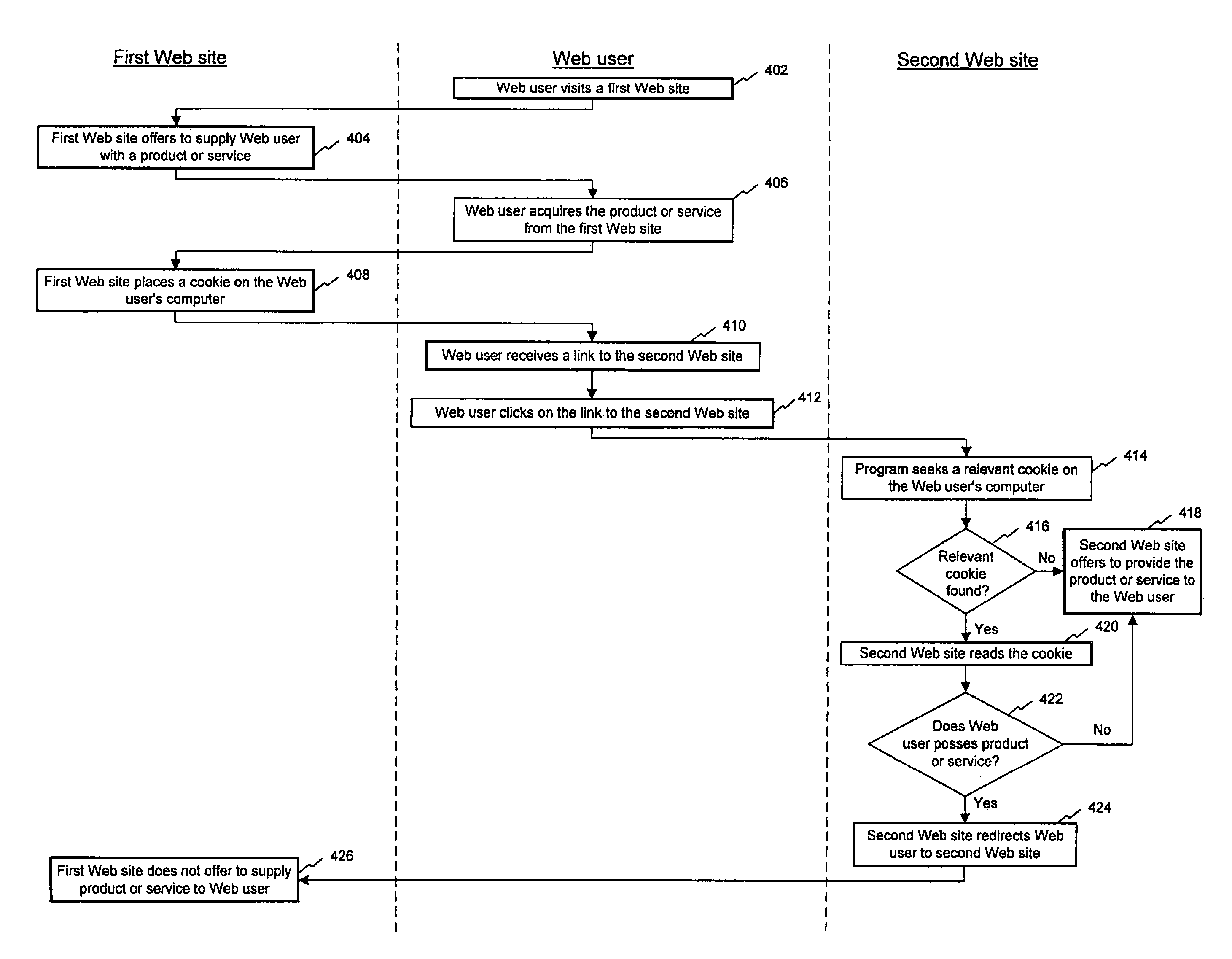 Method and computer program for offering products and services by examining user activity