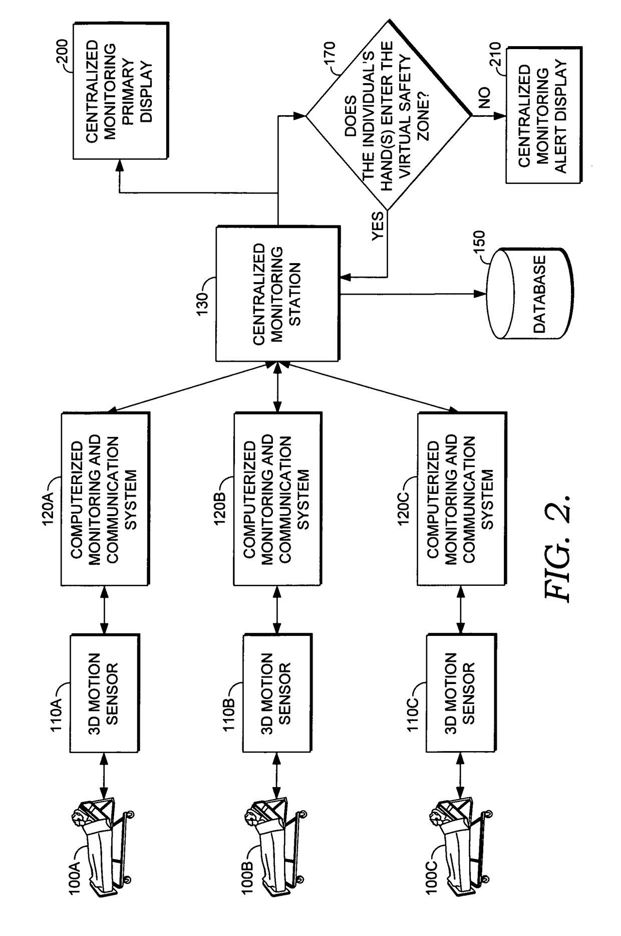 Method and system for determining whether a monitored individual's hand(s) have entered a virtual safety zone
