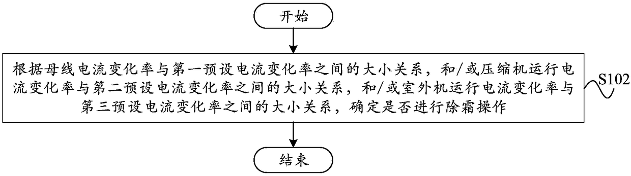 Defrosting control method and device, air conditioner and computer readable storage medium