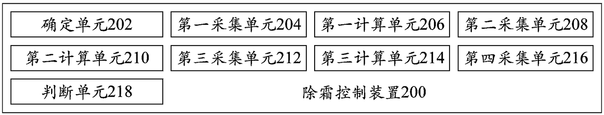 Defrosting control method and device, air conditioner and computer readable storage medium