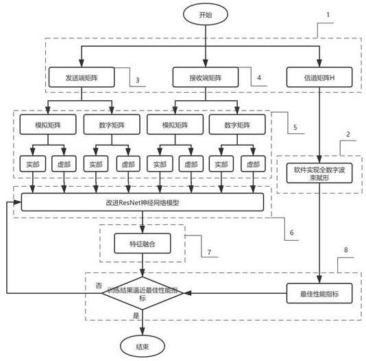 A Deep Learning-Based MIMO Hybrid Beamforming Method