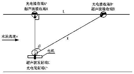 A Measuring System of Average Fluid Flow Velocity Over Linear Distance