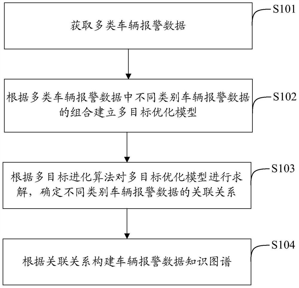 Vehicle alarm data knowledge graph construction method and related device